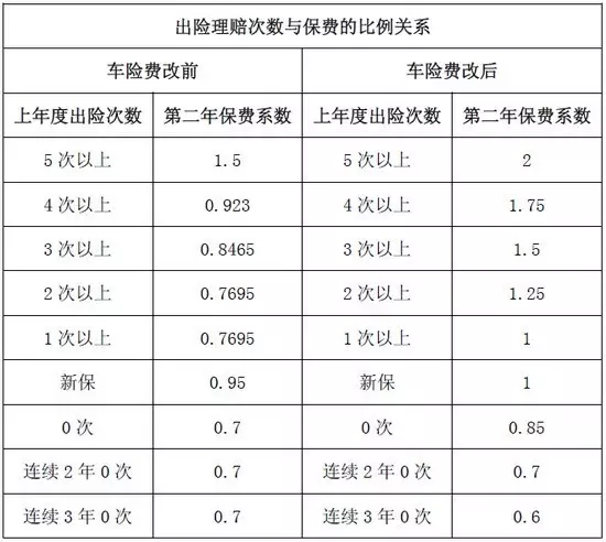 车险费改后,哪些是你 要知道的