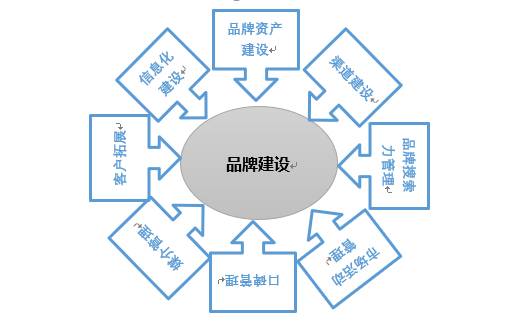 品牌建设的定义和组成要素