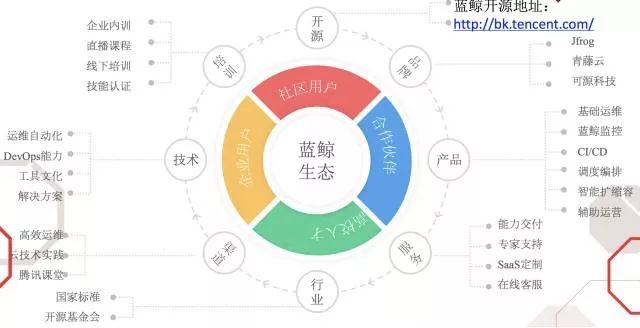 腾讯蓝鲸开源项目与云计算运维平台框架标准发布