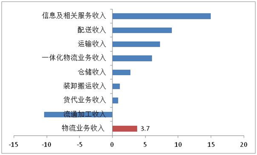 2016年物流企業收入保持平穩 經營成本持續上漲