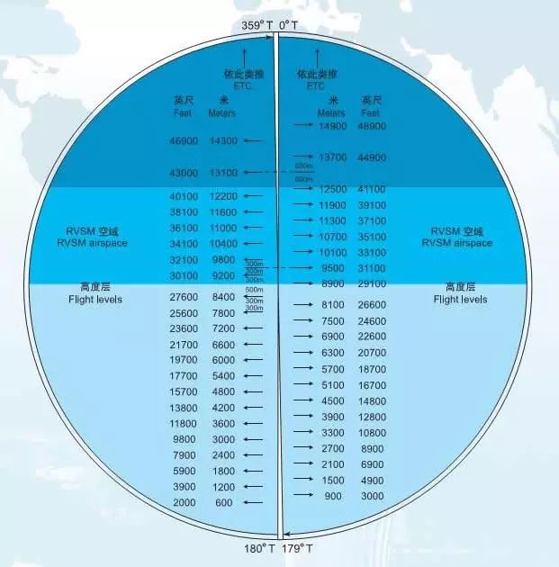 層採取東單西雙的方式,即:航向角在 0 度至 179 度之間,飛行高度層為