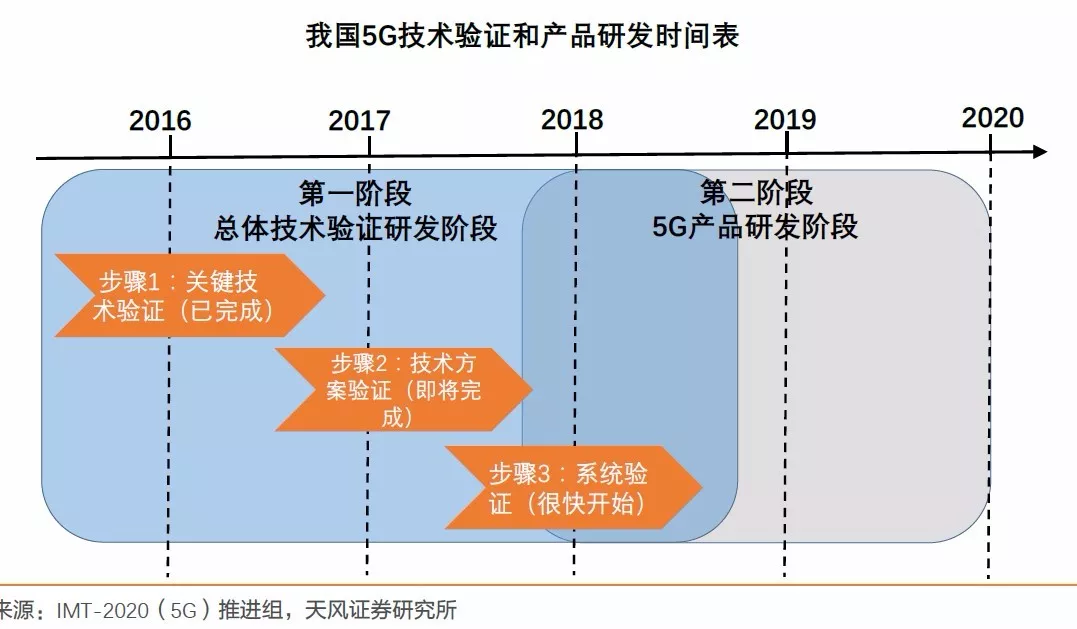 驱动下一个10 年信息产业和社会经济发展的巨大引擎,5g风潮来临