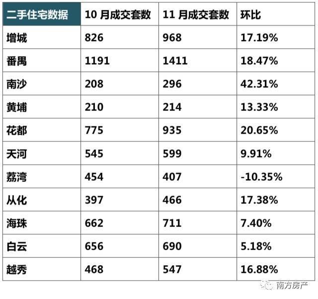 揭秘11月廣州買房大數據!成交量,房價均增長!繼續觀望?