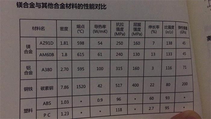 耐热镁合金牌号