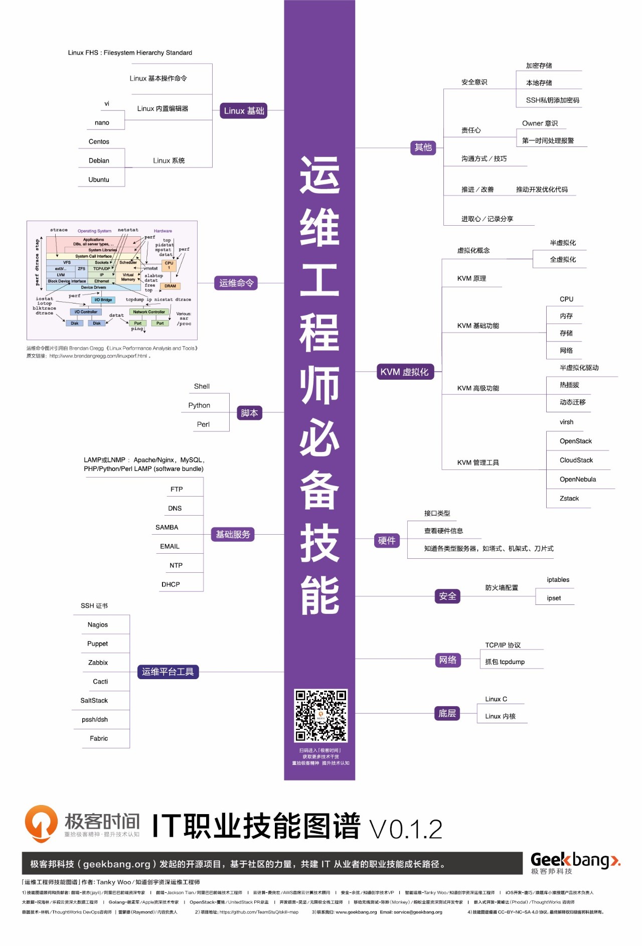 最新高清it职业技能图谱:机器学习,架构师,大数据,前端,运维,全套免费