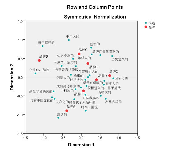 spss對應分析-案例:品牌形象定位/市場定位