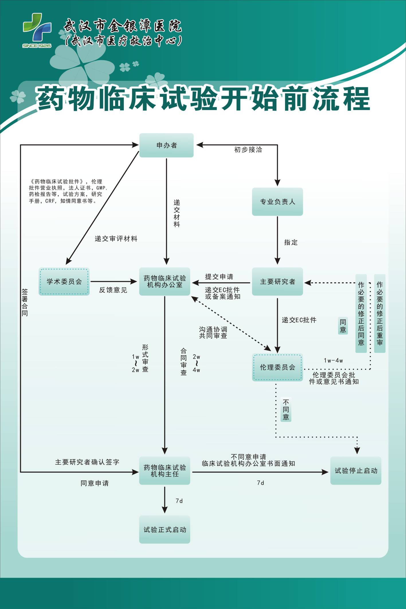 臨床試驗工作流程臨床試驗資料遞交清單國家食品藥品監督管理局批件