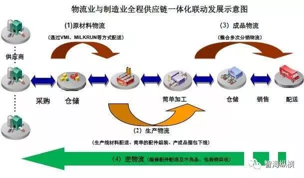 供應鏈,物流鏈,需求鏈,產業鏈,區塊鏈