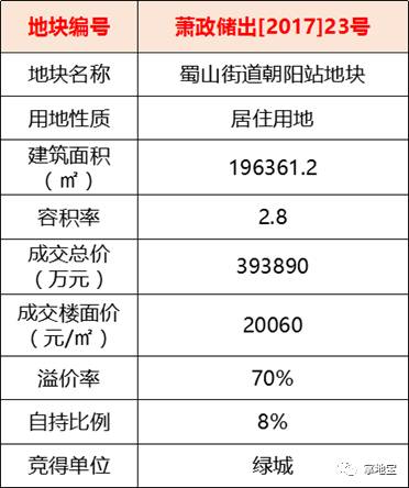 【成交】萧山首场网上土拍落幕,绿城竞得创板块地价新高!