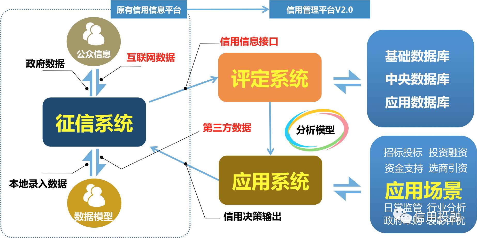 智慧信用城市政府信用管理平台 从信息化管理模式向信用化管理模式