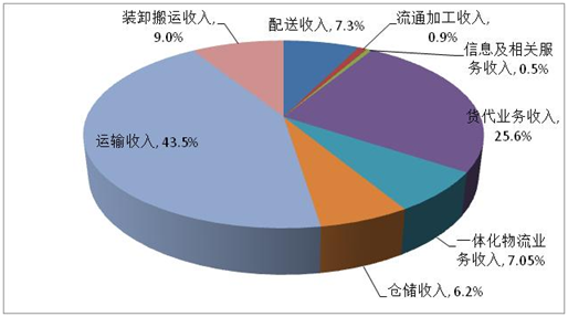 2016年物流企業收入保持平穩 經營成本持續上漲