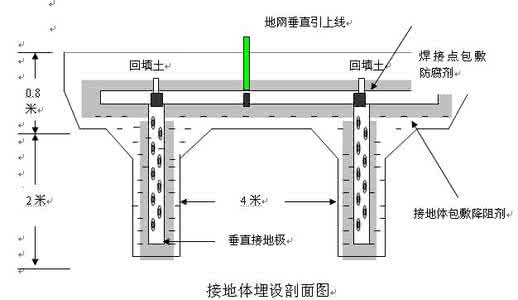 机房防雷接地规范要求机房的防雷接地方式