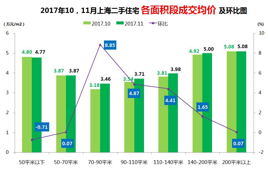  各總價段成交量分佈 >