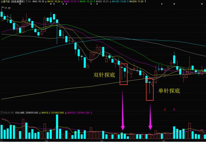 两次金针探底k线图图片