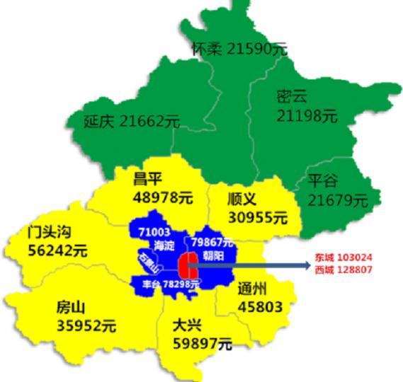 西城区成交均价为128807元/㎡,且是北京均价最高的区域;近郊区内,大兴