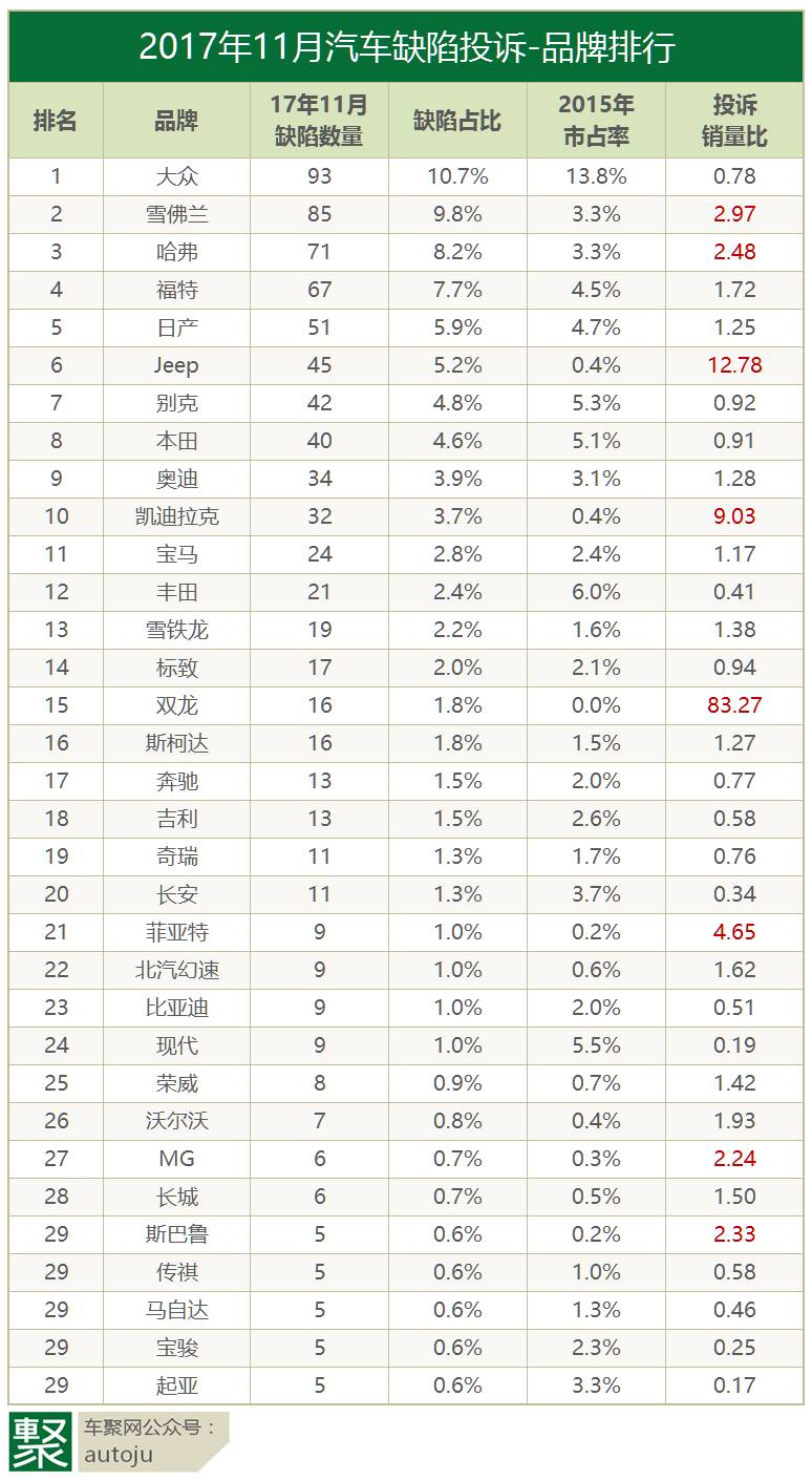 哈弗h2投诉排行_11月投诉排行榜:大众六连冠,哈弗H2投诉最多