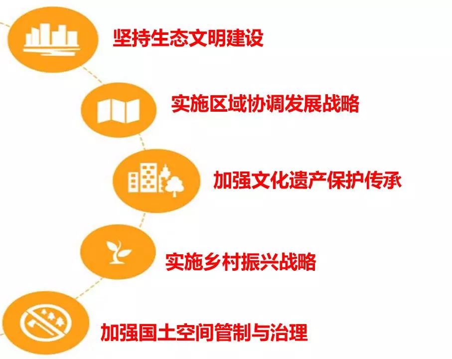 国家对形成统一的 国土空间治理体系提出的总体要求 是化解城市"多规