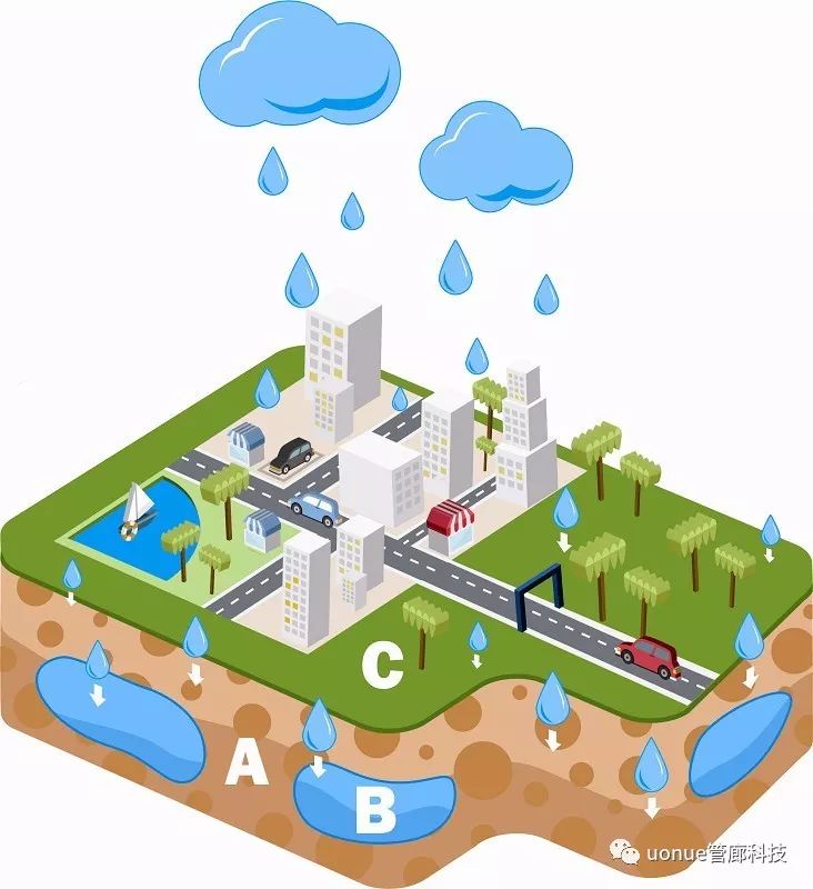 在建設海綿城市過程中,綜合採用滲,滯,蓄,淨,用,排等技術措施,使通過