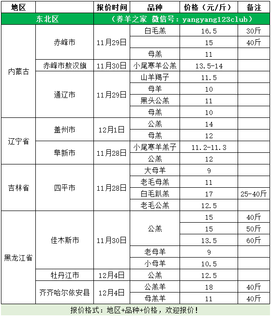 进入12月份,羊价继续保持上涨(附最新羊价行情)!