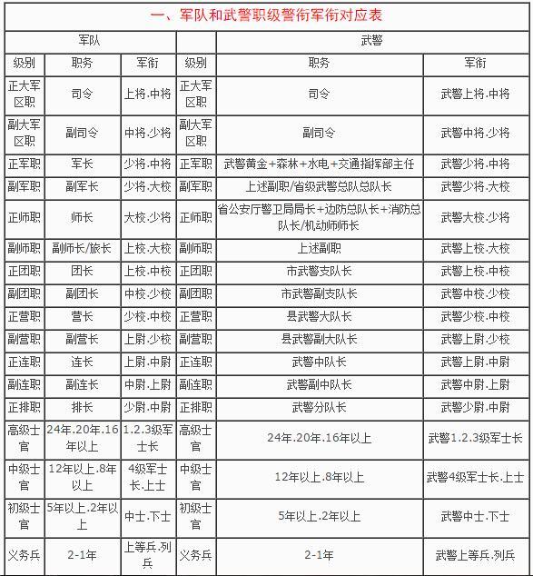 军队武警公安三者职级军衔警衔对应表