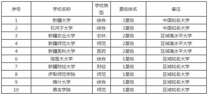 2017新疆最好的大學排名10強