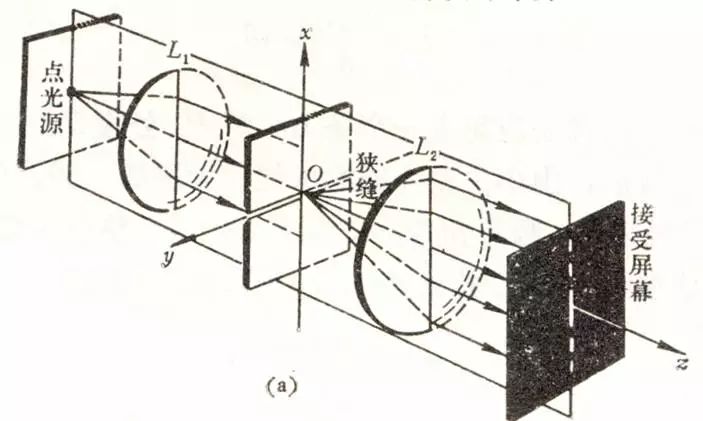 重温光学衍射,详解菲涅尔与夫琅禾费衍射
