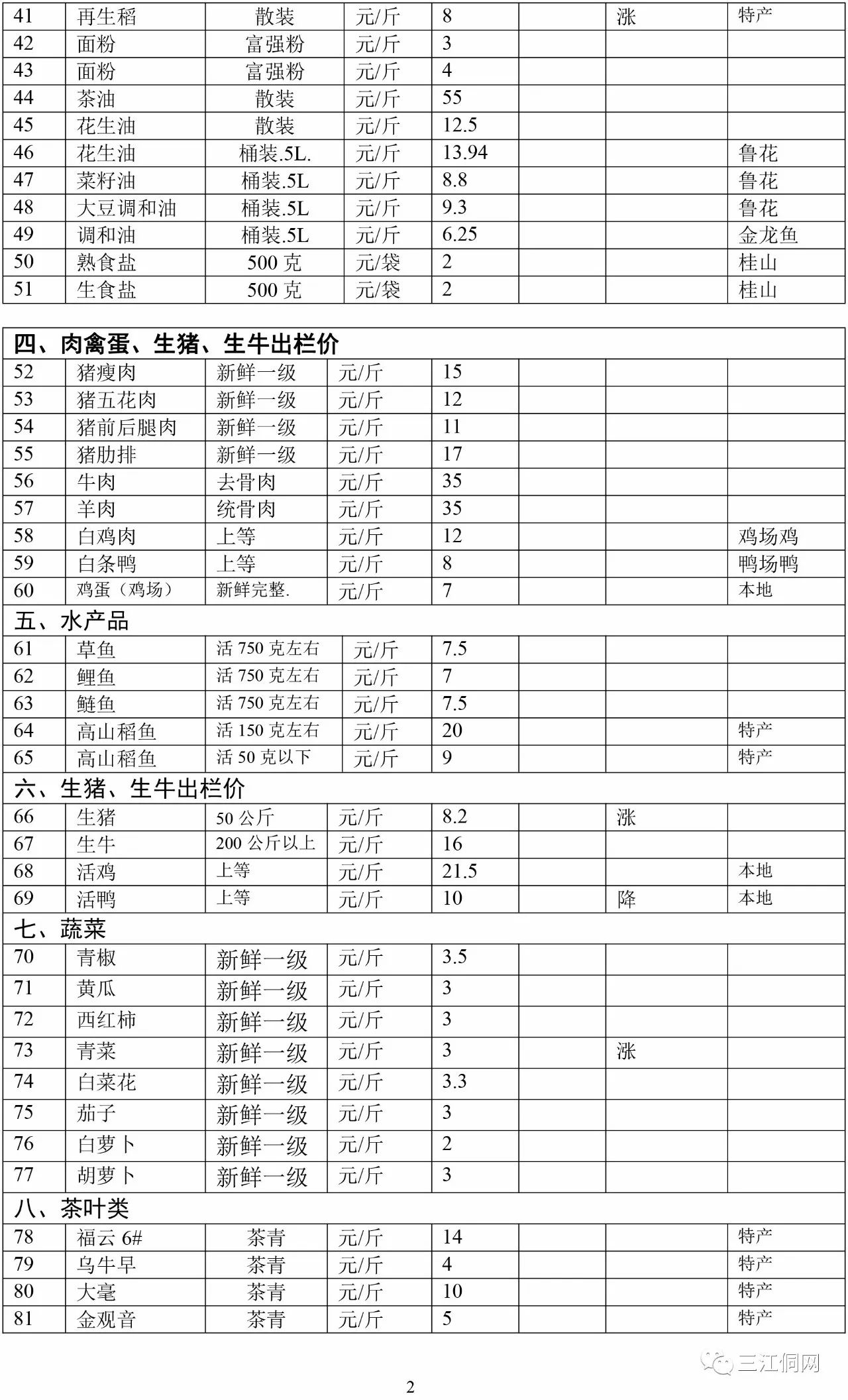 三江物价变化情况统计表(第85期)