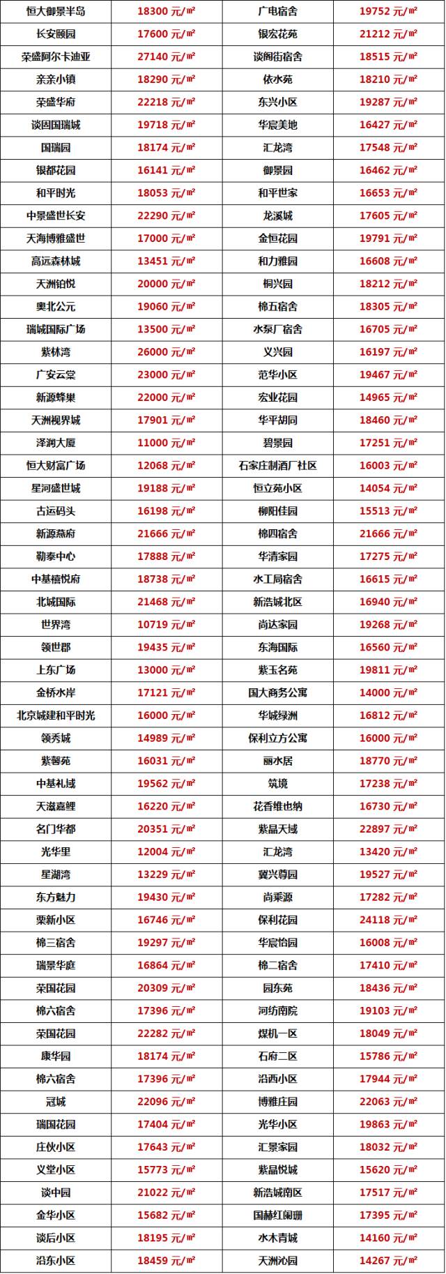 看看你家房子是漲是降12月最新二手房均價一覽表9個區600多個小區房價