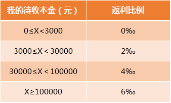 好友投資,6‰佣金歸你2(艾瑪!趕緊打開通訊錄數一數~)每年!