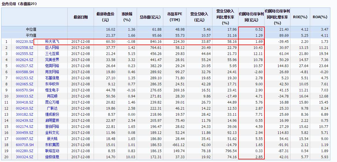 更有意思的是,同業中市值排名第一的科大訊飛,2017年前三季度歸屬母