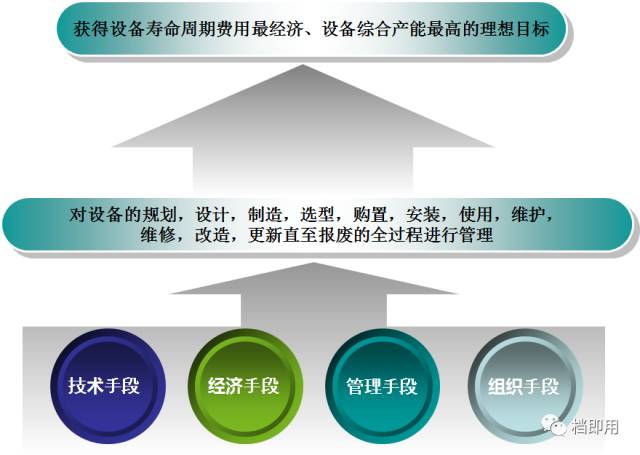 使用,維護,維修,改造,更新直至報廢的全過程進行管理,以獲得設備壽命