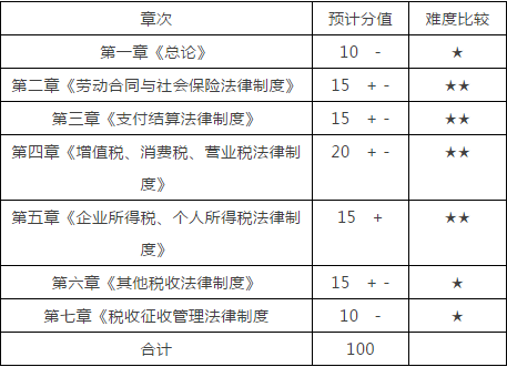 初级会计考试很难么?2018初级考试,其实零基础也能完胜!