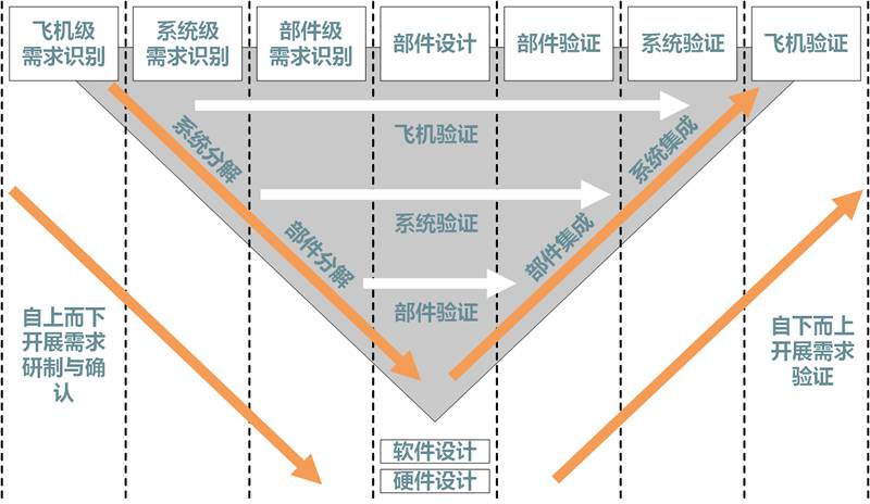 上图提供的 v 模型,可以发现需求确认工作主要集中在 v 模型 的