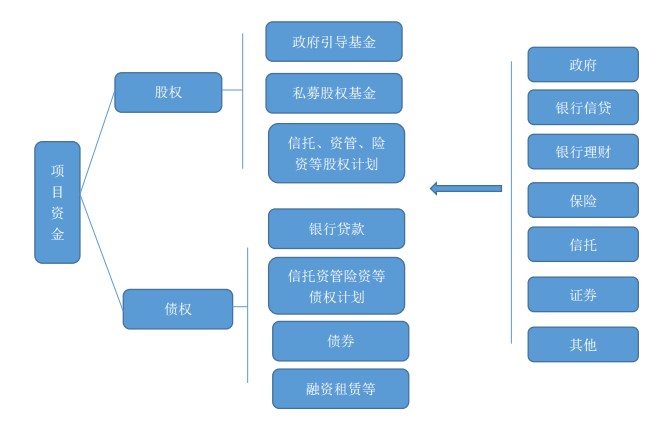 王鑫ppp项目的5种常规融资模式及创新性融资方案