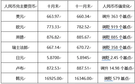 30注:人民幣對俄羅斯盧布,韓元匯率中間價採取間接標價法,即100人民幣