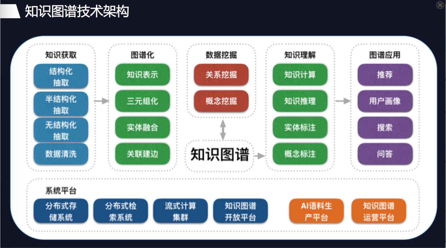 qq瀏覽器知識圖譜的技術架構qq瀏覽器知識圖譜以泛娛樂和商業領域為