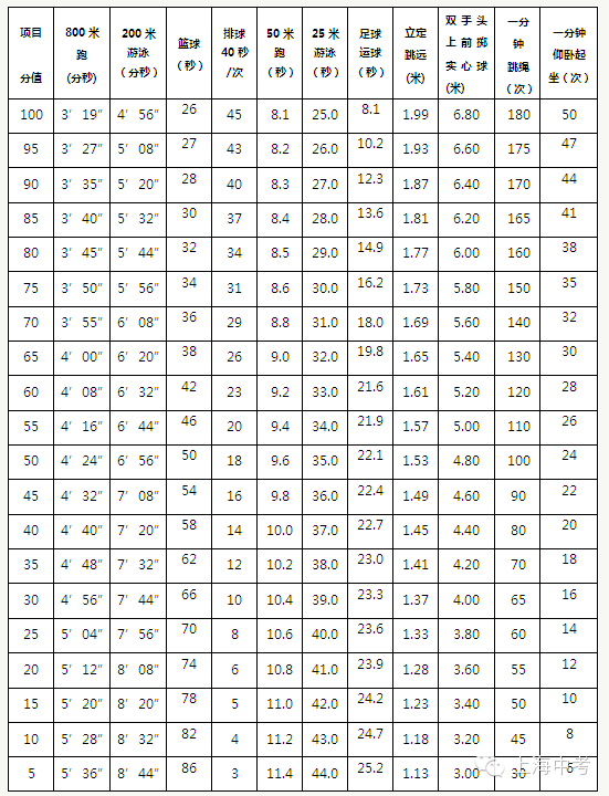 附件1:上海市初中毕业升学体育统一考试成绩评价标准 十,游泳考试