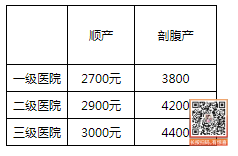 一,順產,剖腹產報銷2017年生育保險可以報銷多少e社寶旨在建立北京最