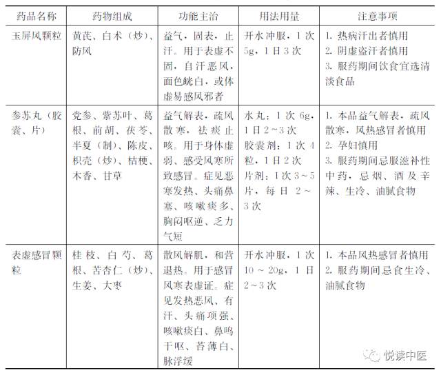 普通感冒不用怕,用藥一覽表一看就明白!