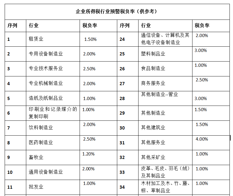 期初留抵進項稅額 本期進項稅額-進項轉出-出口退稅-期末留抵進項稅額