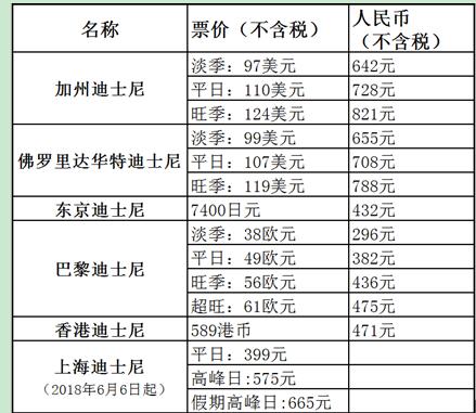 據統計,近年來,香港,東京,美國等地迪士尼樂園門票價格都是上漲的趨勢