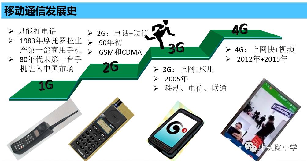 通讯工具的发展历史图片