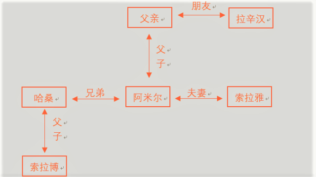 追风筝的人情节发展图图片