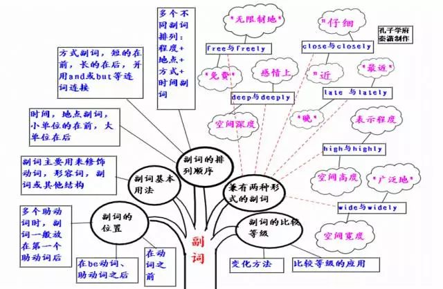 掌握這50張思維導圖,你才能真正學好英語!