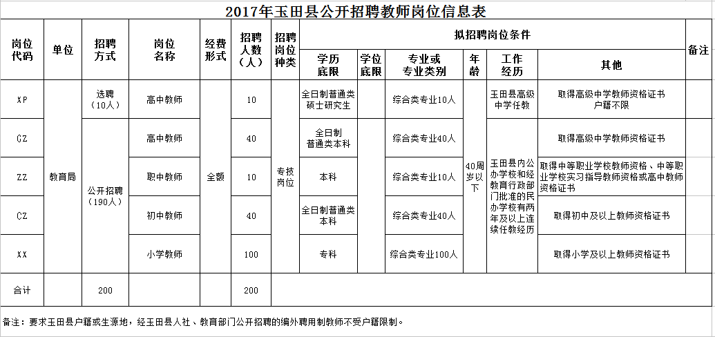 2017年玉田縣公開招聘教師崗位信息表