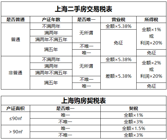 自查-上海二手房-交易税率表 限购自查表