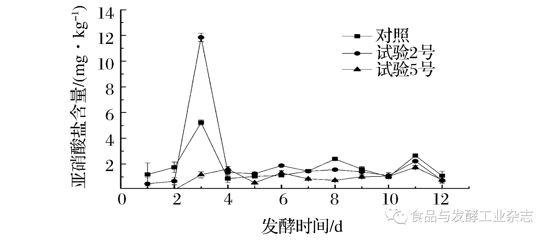 腌制品亚硝酸盐变化图图片