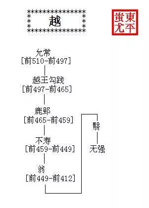 轩辕黄帝世系谱图片