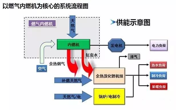 天然气之夜天然气分布式能源项目技术及市场分析