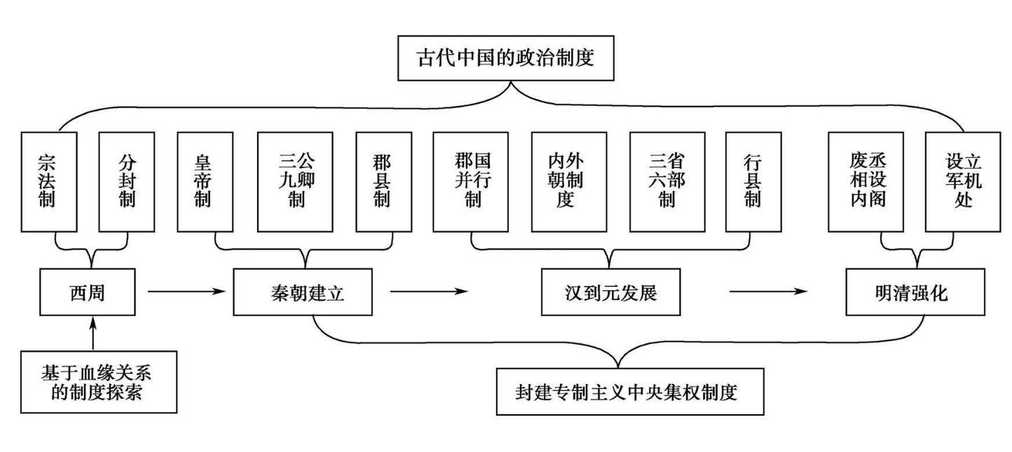 【每日知識】歷史:古代中國的政治制度(下)